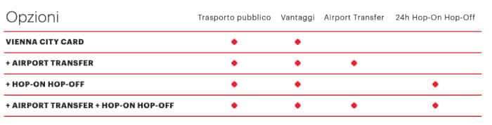 Caratteristiche della Vienna City Card, base e con opzioni aggiuntive